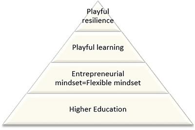 Building playful resilience in higher education: Learning by doing and doing by playing